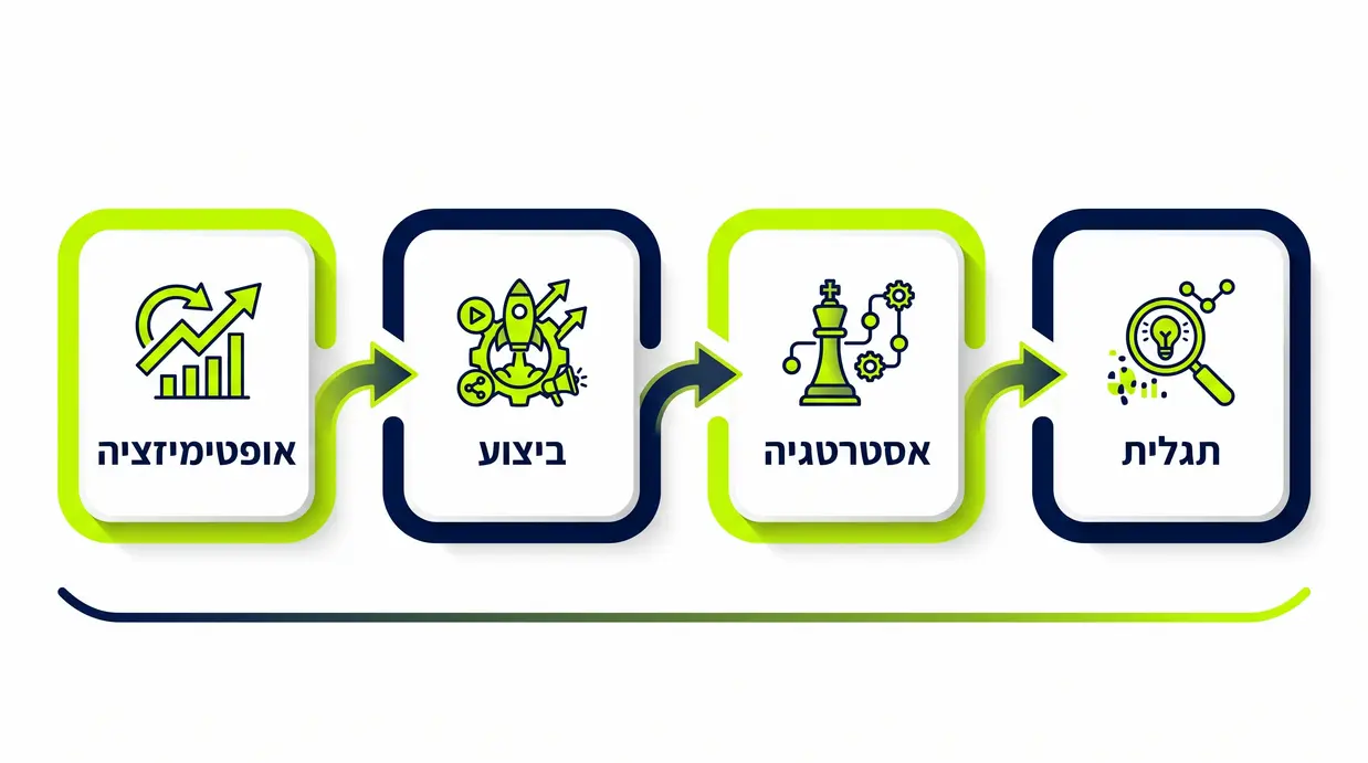 תרשים זרימה בעברית המציג את שלבי העבודה מול סוכנות דיגיטל