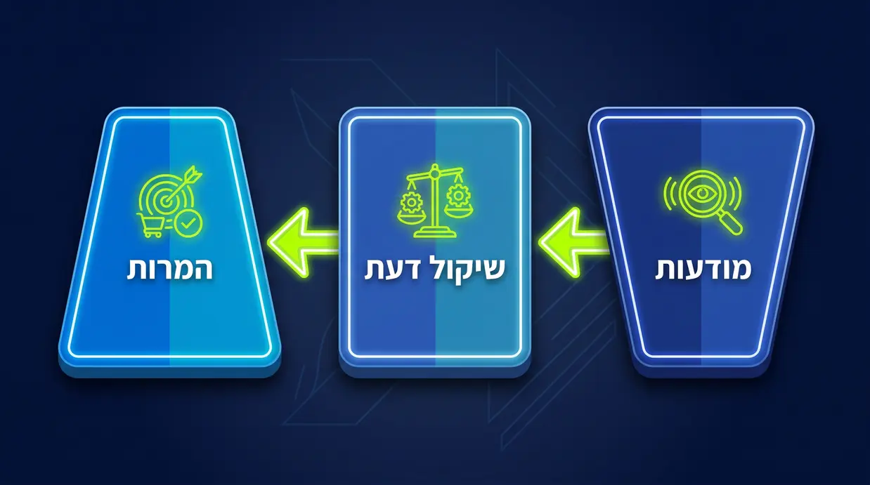תרשים זרימה של שלבי משפך קמפיין בטיקטוק ממודעות להמרות