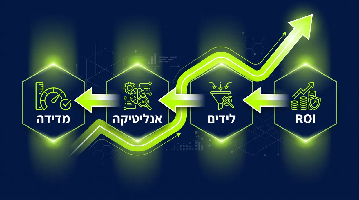 אינפוגרפיקה בעברית המציגה גרף צמיחה של ROI ולידים עם דגש על אנליטיקה