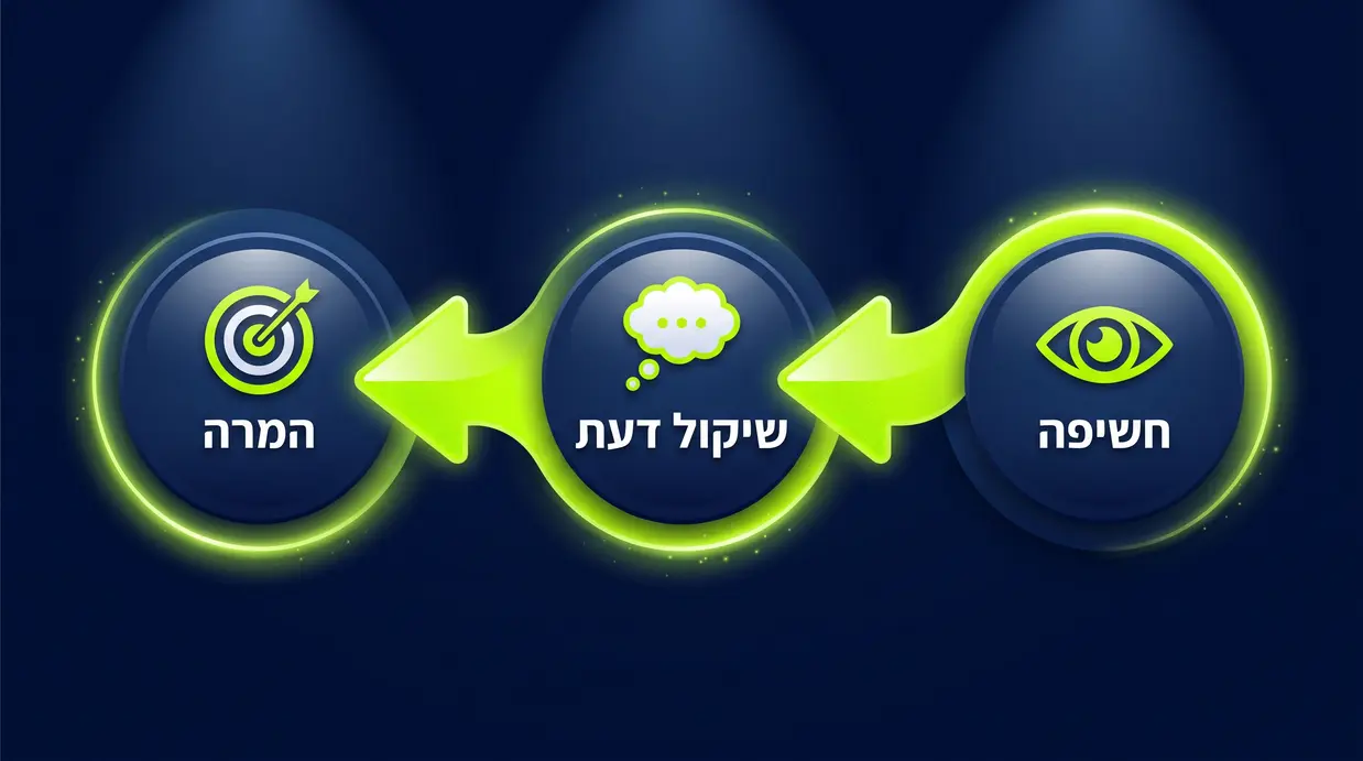 תרשים זרימה בעברית המציג את שלבי מטרות הקמפיין בטיקטוק
