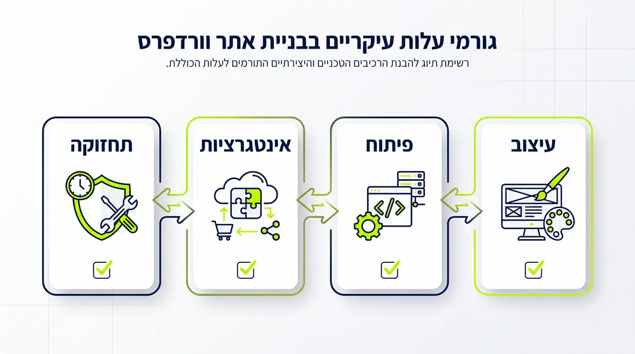 אייקונים המציגים את הגורמים המשפיעים על עלות בניית אתר וורדפרס – עיצוב, פיתוח, אינטגרציות ותחזוקה