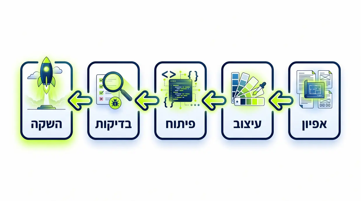 תרשים זרימה המציג את שלבי פיתוח אתר וורדפרס