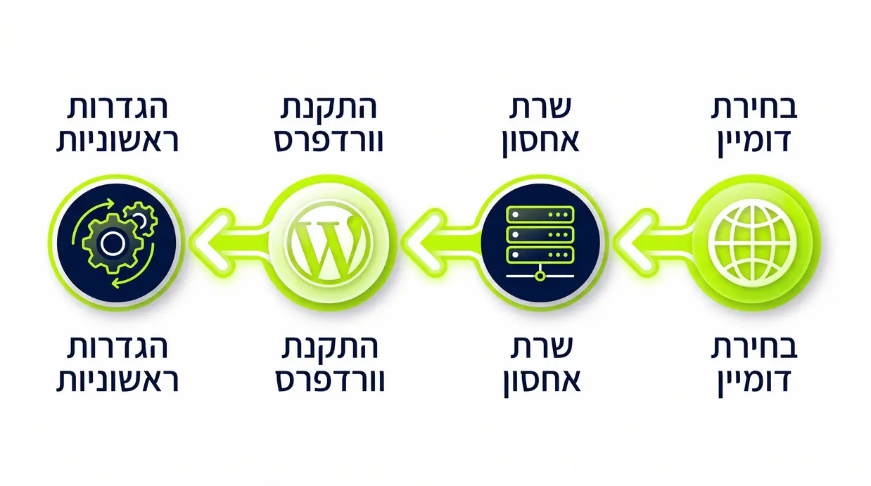 תרשים זרימה בעברית המציג את שלבי בניית אתר וורדפרס מהדומיין ועד ההגדרות הראשוניות