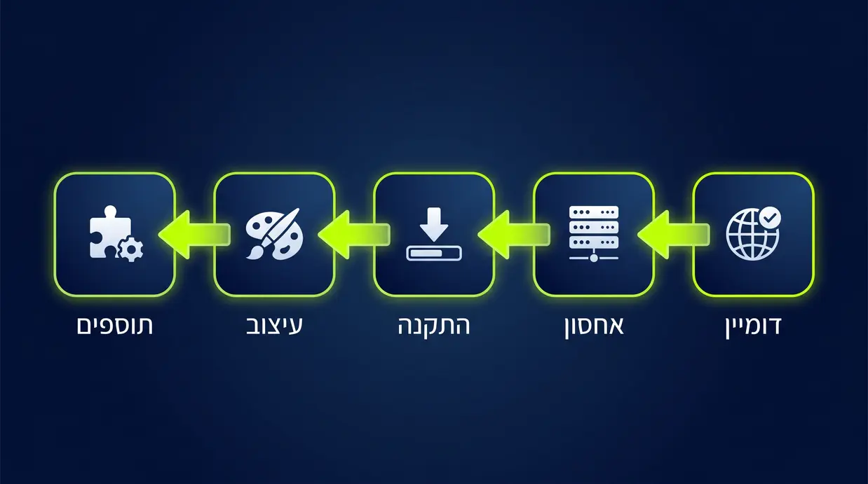 תרשים זרימה המציג את שלבי בניית אתר וורדפרס מדומיין ועד תוספים