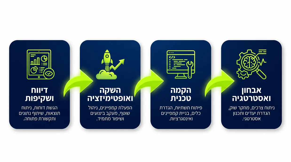 תרשים תהליך עבודה של סוכנות שיווק דיגיטלי משלב אבחון ועד דיווח