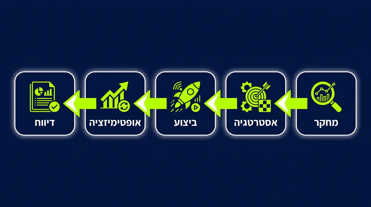תרשים זרימה בעברית המציג את שלבי העבודה של סוכנות פרסום דיגיטלית