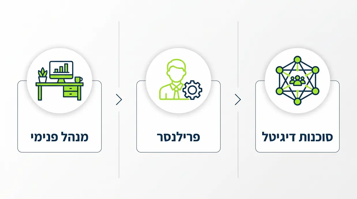 אינפוגרפיקה בעברית המשווה בין סוכנות דיגיטל, פרילנסר ומנהל פנימי