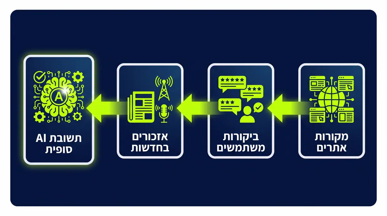 תרשים זרימה המציג כיצד מנוע AI מאחד מקורות מידע שונים ליצירת תשובה אחת