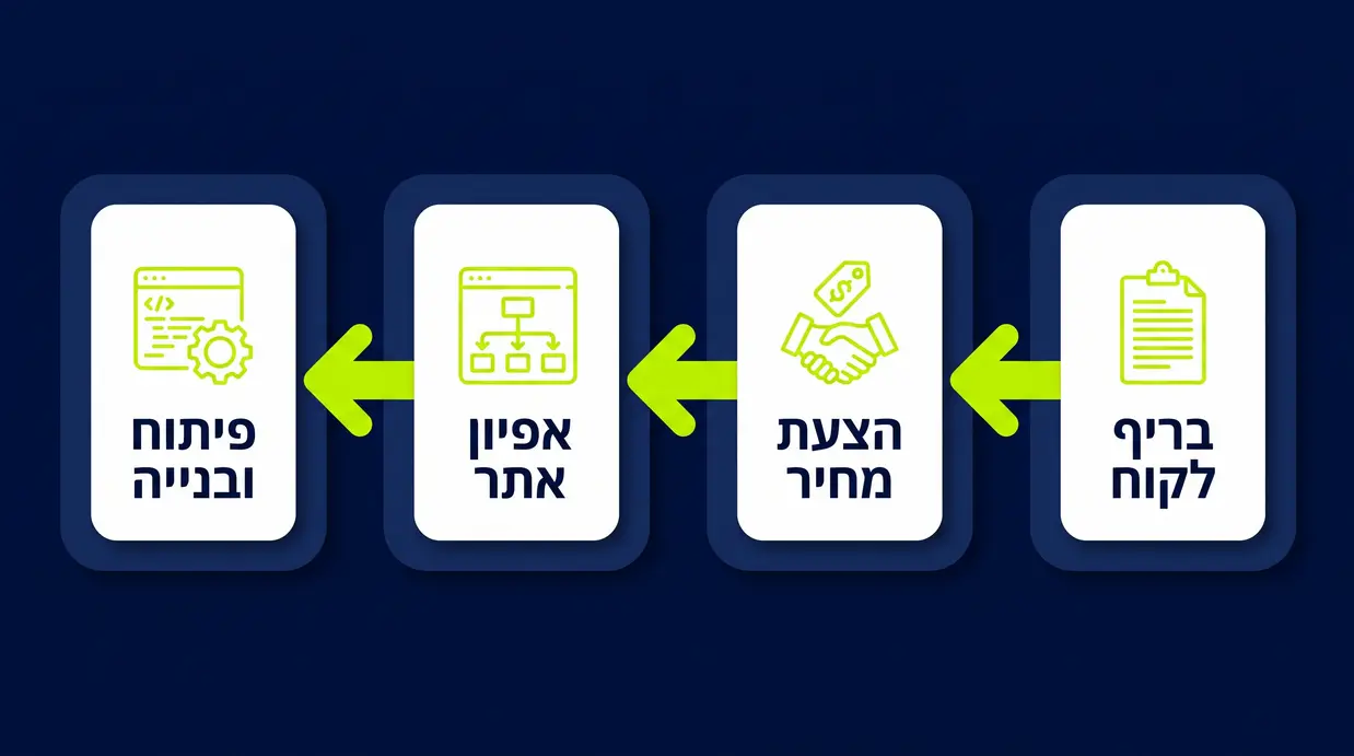 תרשים זרימה מימין לשמאל שמראה את המעבר מבריף לקוח להצעת מחיר, אפיון אתר ולבסוף פיתוח ובנייה