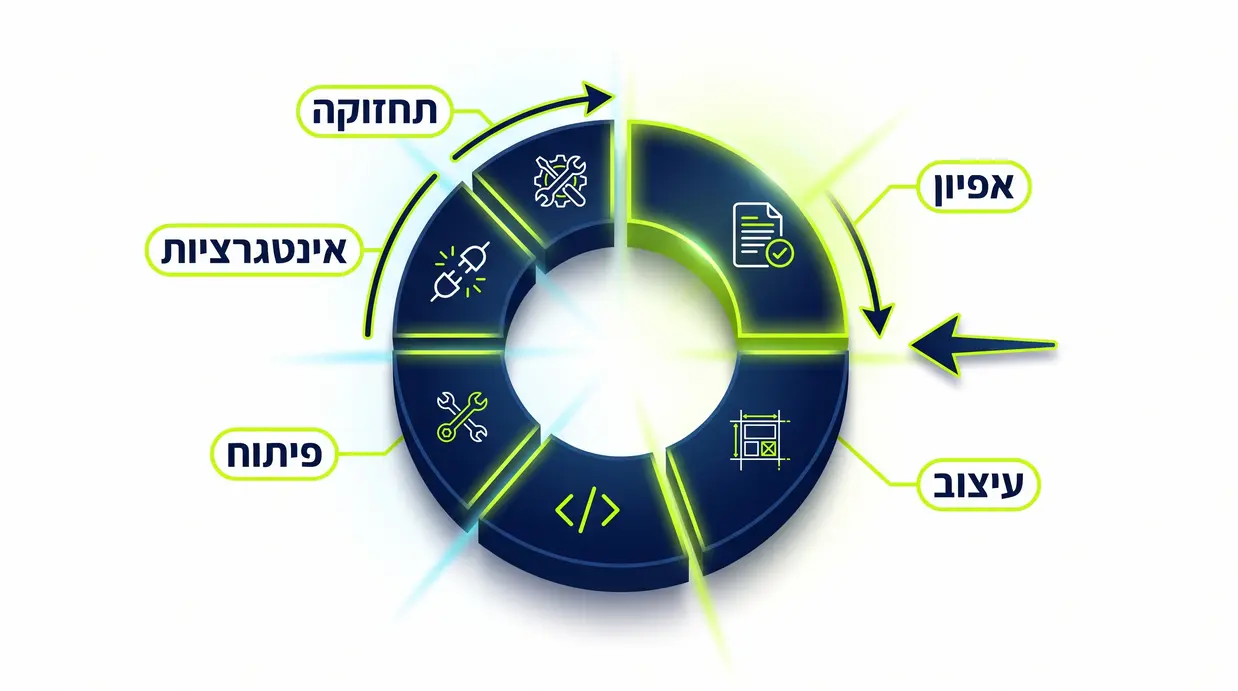 אינפוגרפיקה בעברית שמציגה חלוקת תקציב בניית אתר בין אפיון, עיצוב, פיתוח, אינטגרציות ותחזוקה