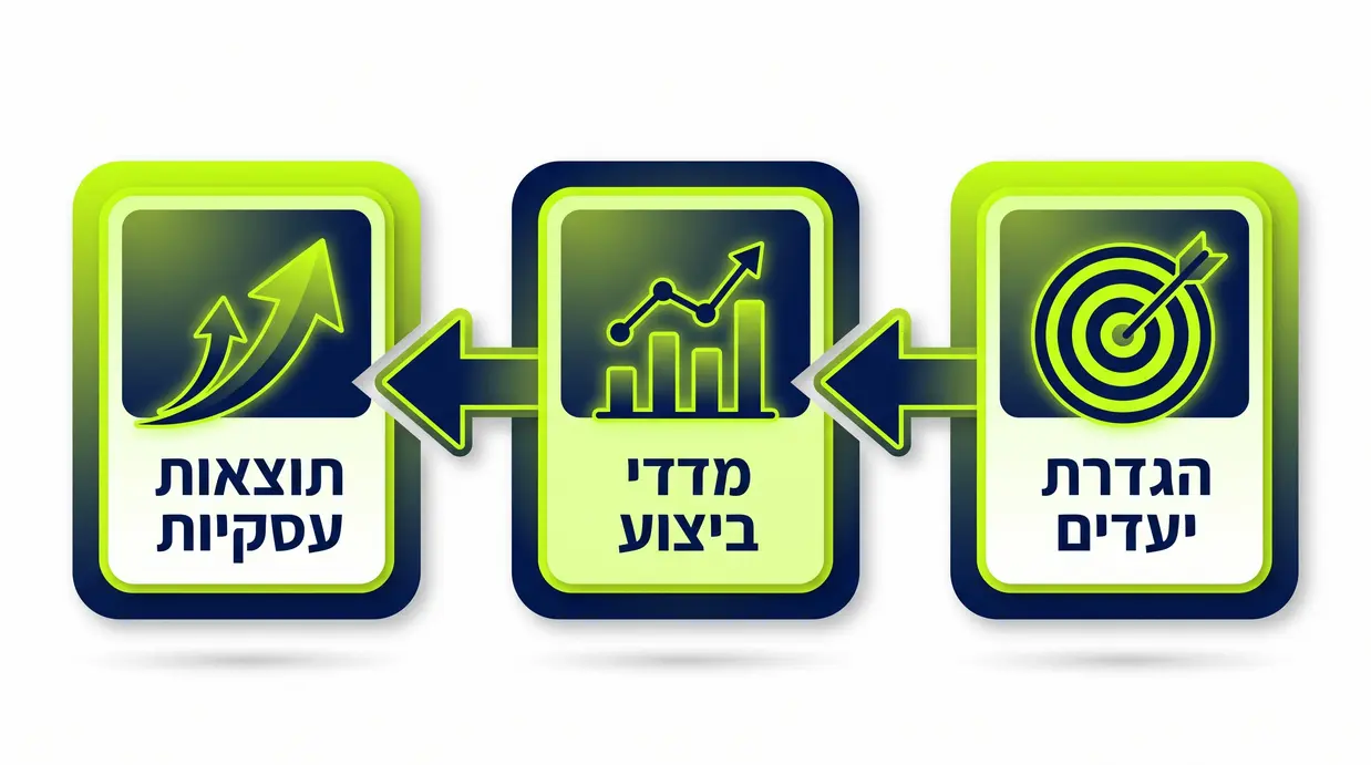 תרשים זרימה בעברית המציג את הקשר בין יעדים עסקיים למדדי ביצוע ותוצאות