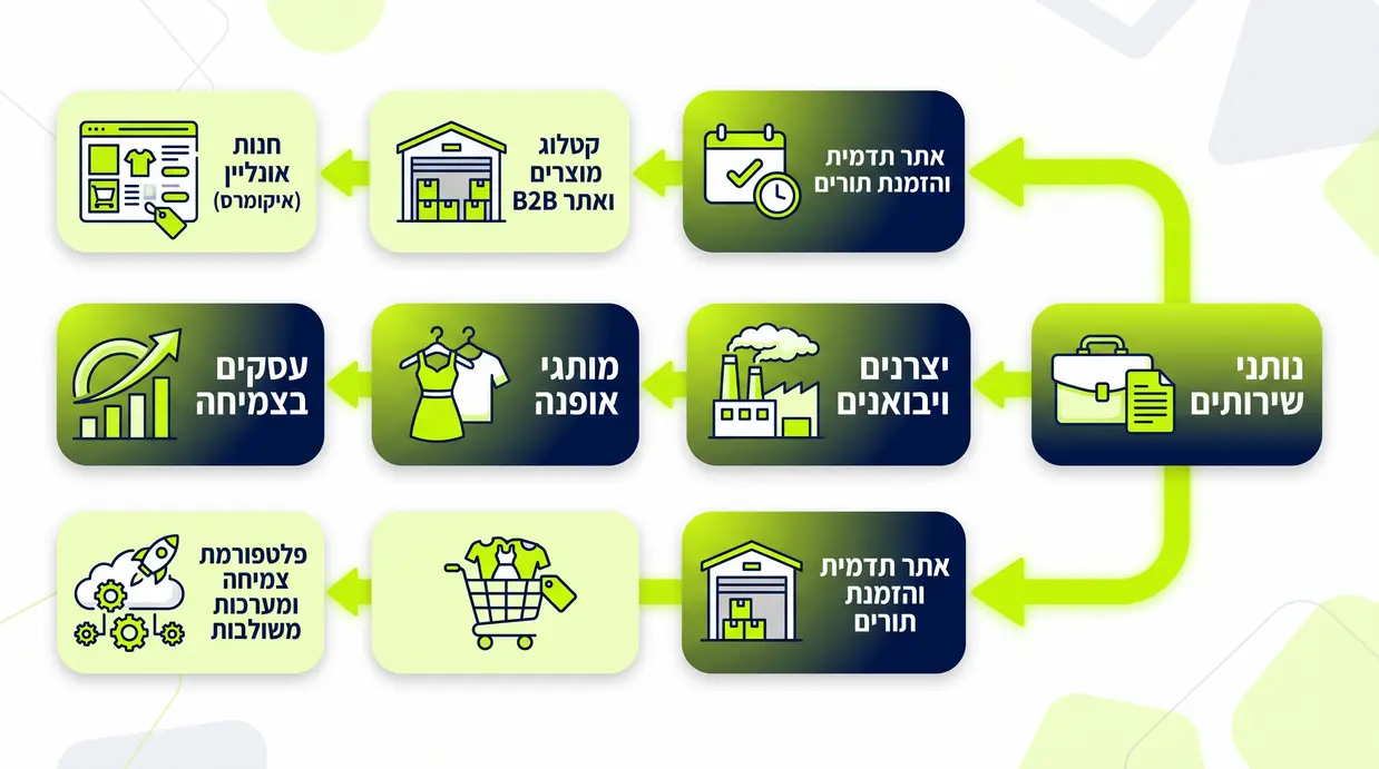 מפת סוגי עסקים והאתרים המתאימים להם