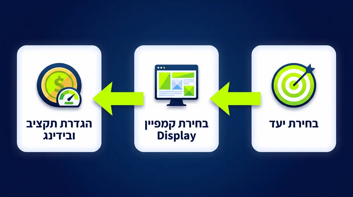 תרשים תהליך בעברית שמציג שלב אחר שלב הקמת קמפיין GDN במערכת הפרסום של גוגל