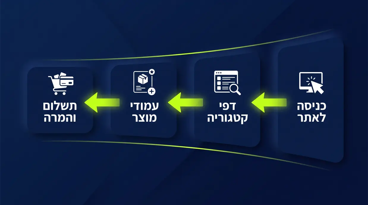 אילוסטרציה של משפך המרות לאתר מכירתי עם שלבים ברורים מהכניסה ועד התשלום