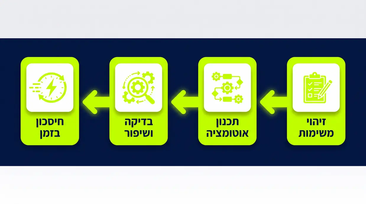 אינפוגרפיקה בעברית המציגה תהליך בניית אוטומציות ב-CRM מארבעה שלבים מימין לשמאל