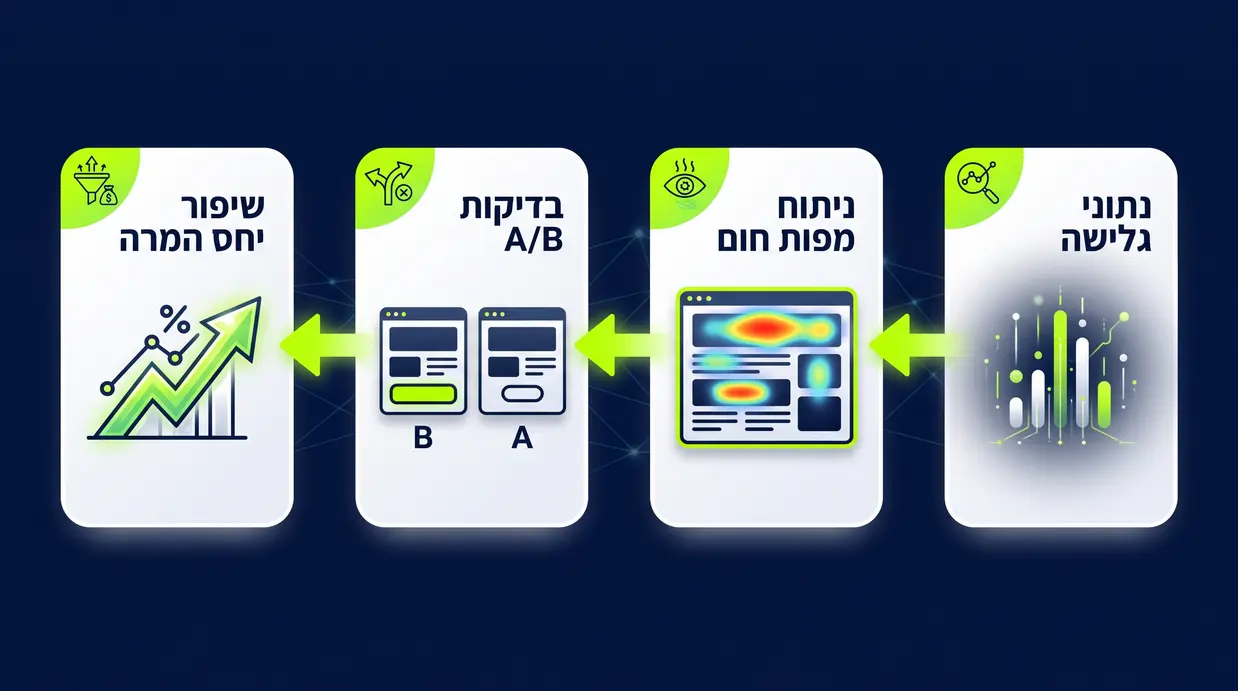 תרשים תהליך CRO המציג נתוני גלישה, מפת חום, בדיקות A/B ושיפור יחס המרה