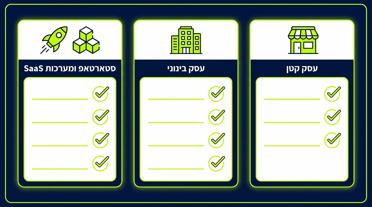 צ׳ק-ליסט גרפי שעוזר לבחור בין וורדפרס לקוד מותאם אישית לפי סוג העסק