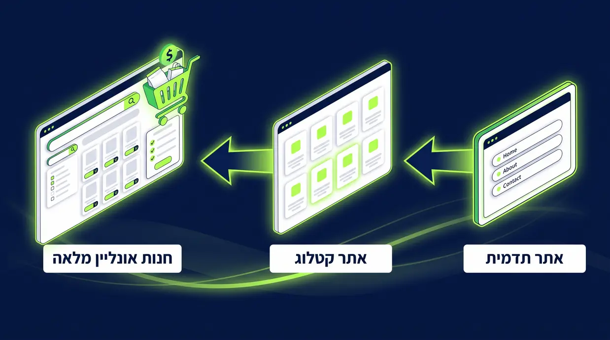 תרשים זרימה בעברית המציג מסלול צמיחה מאתר תדמית לאתר קטלוג ומשם לחנות אונליין מלאה