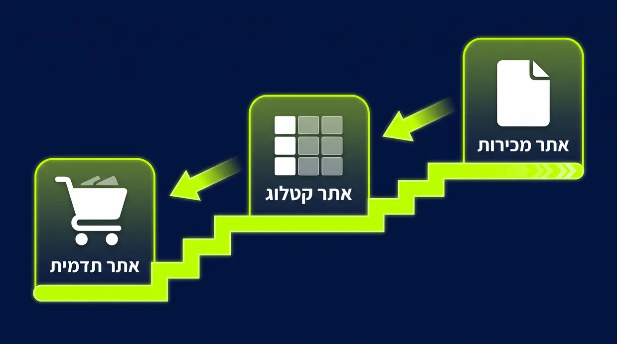 אינפוגרפיקה בעברית המציגה מסלול גדילה דיגיטלי מאתר תדמית לאתר קטלוג ולאתר מכירות