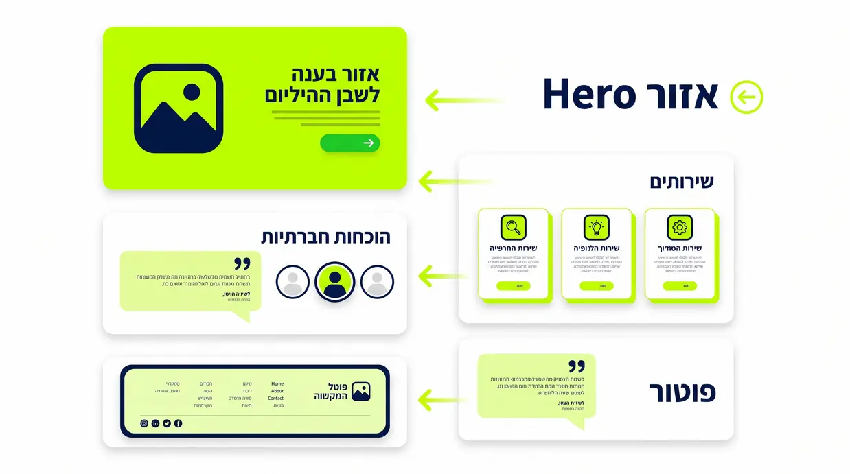 תרשים בלוקים של מבנה דף הבית באתר תדמית