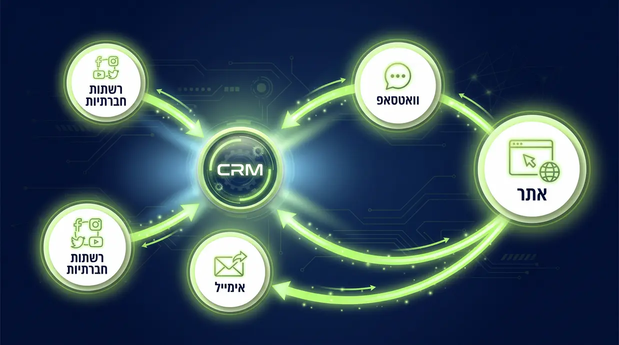 מפת אינטגרציה בין מערכת CRM לערוצי שיווק דיגיטליים
