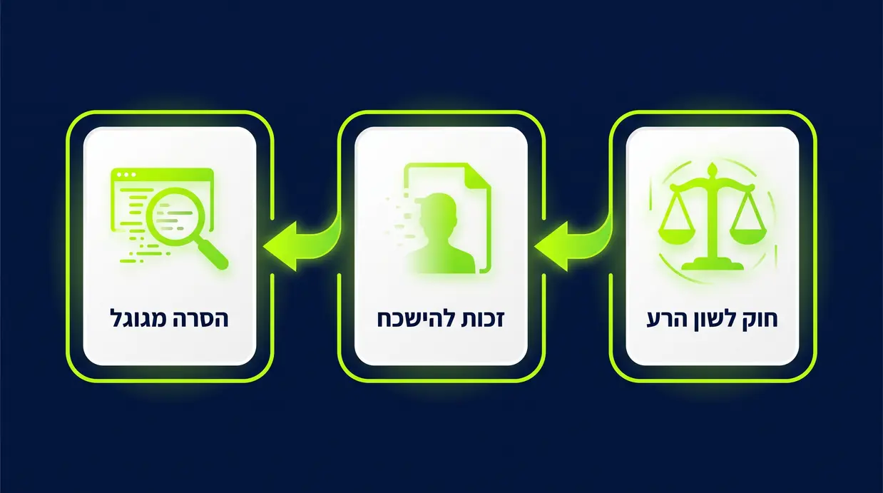 אינפוגרפיקה בעברית המציגה את הקשר בין חוק לשון הרע, הזכות להישכח והסרה מגוגל