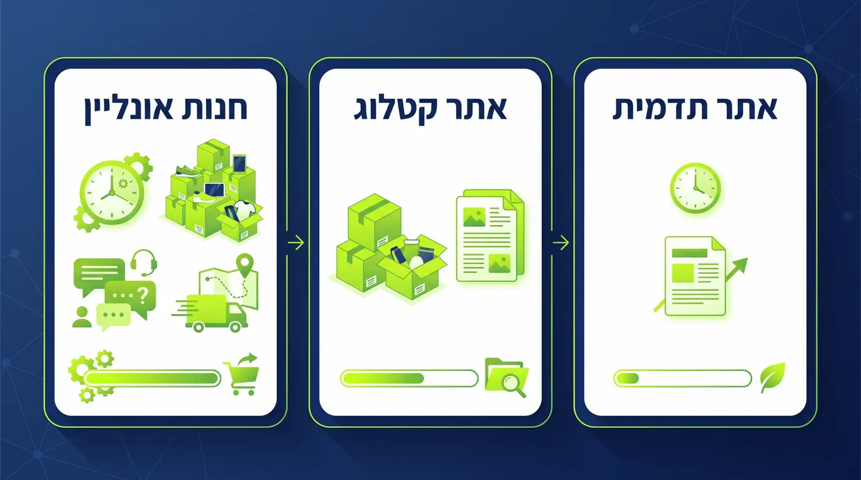 אינפוגרפיקה בעברית המשווה עומס תפעולי בין אתר תדמית, אתר קטלוג וחנות אונליין עם אייקונים של שעון, מלאי ושירות לקוחות