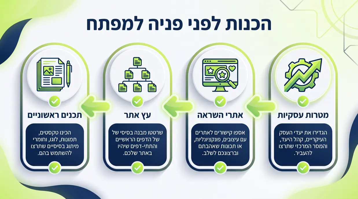 תרשים בעברית המציג רשימת בדיקה לאפיון אתר לפני פנייה למפתח