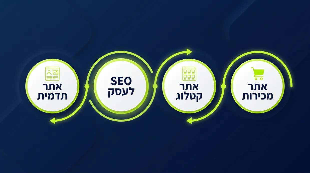 אינפוגרפיקה בעברית המציגה שיקולי SEO שונים לאתר תדמית, אתר קטלוג ואתר מכירות סביב מרכז אחד