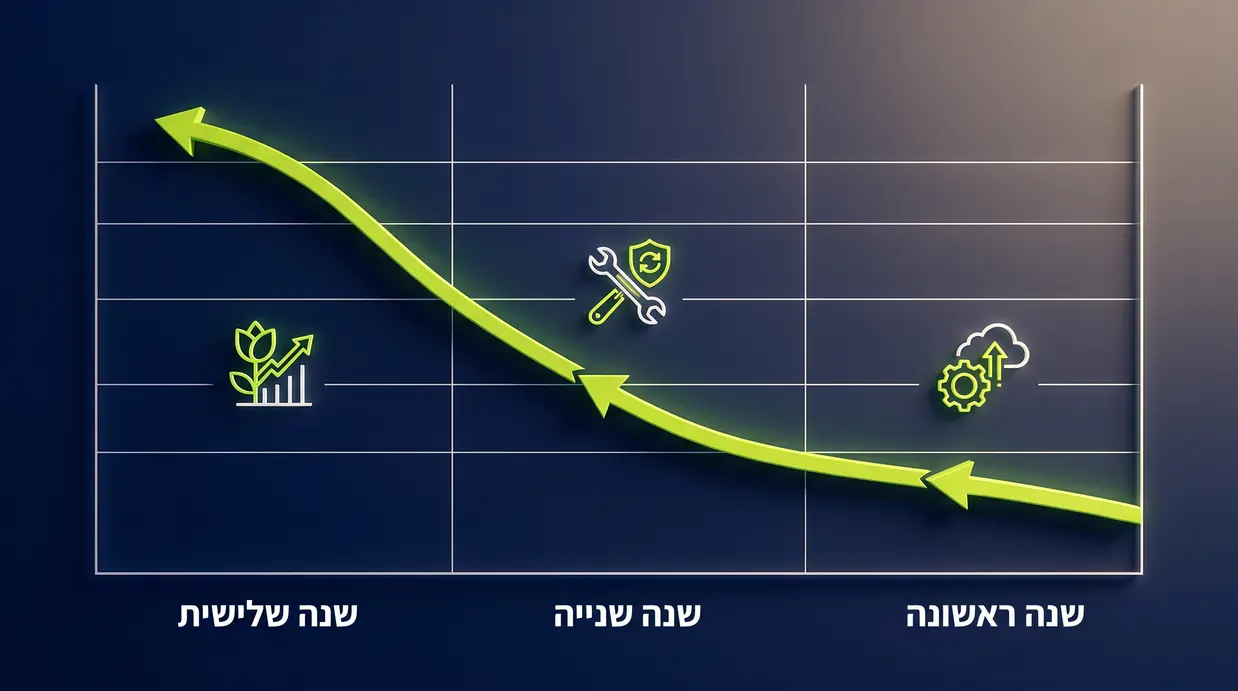 גרף קו בעברית המציג את הצטברות העלויות לאורך שלוש שנים