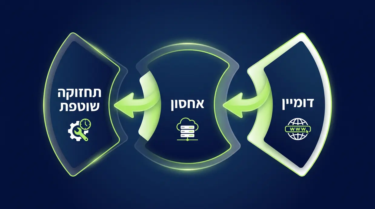 תרשים בעברית המציג את מרכיבי העלויות הנסתרות של אתר וורדפרס