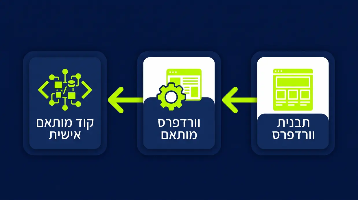 תרשים זרימה המשווה בין תהליך עבודה בתבנית וורדפרס, וורדפרס מותאם וקוד מותאם אישית