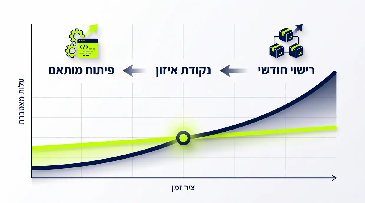 גרף נקודת איזון בין עלויות רישוי חודשי של CRM מדף להשקעה בפיתוח CRM מותאם אישית