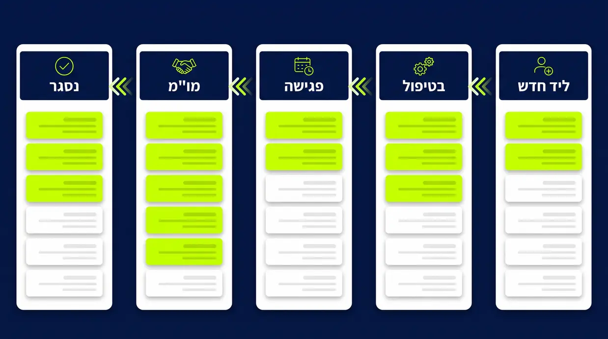 תרשים פייפליין מכירות ב-CRM עם סטטוסים מליד חדש ועד נסגר