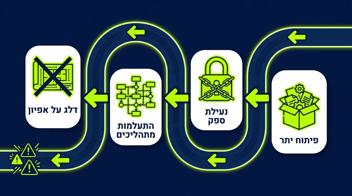 תרשים זרימה מימין לשמאל עם תמרורי אזהרה הממחיש טעויות נפוצות בבחירת מערכת CRM