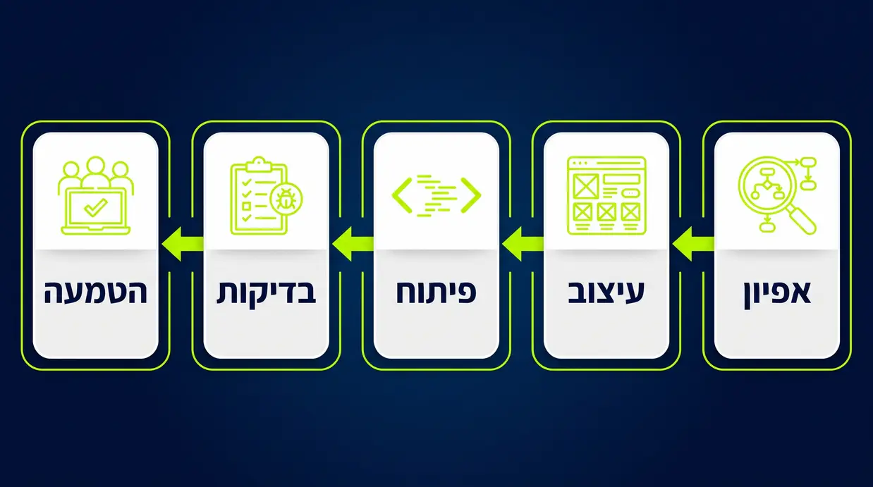 תרשים זרימה בעברית המציג את שלבי פיתוח מערכת CRM מותאמת אישית מאפיון ועד הטמעה