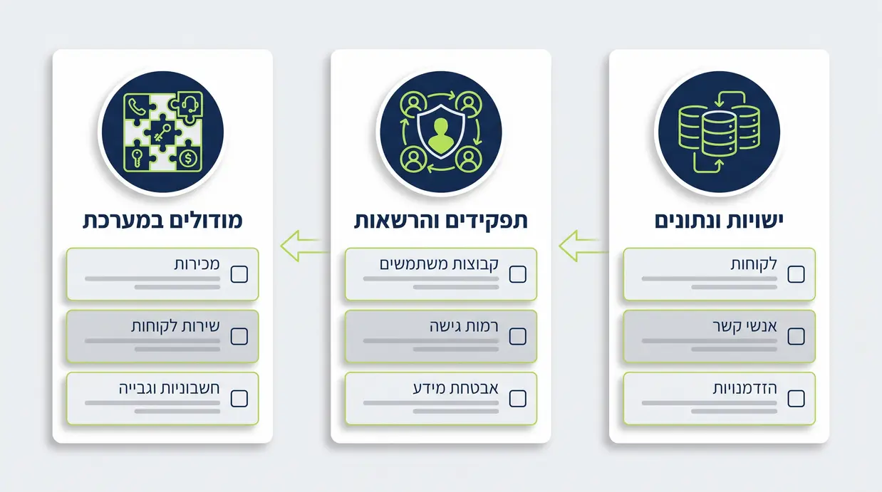 אינפוגרפיקה בעברית המציגה מבנה מומלץ למסמך אפיון CRM עם ישויות נתונים, תפקידים והרשאות ומודולים במערכת