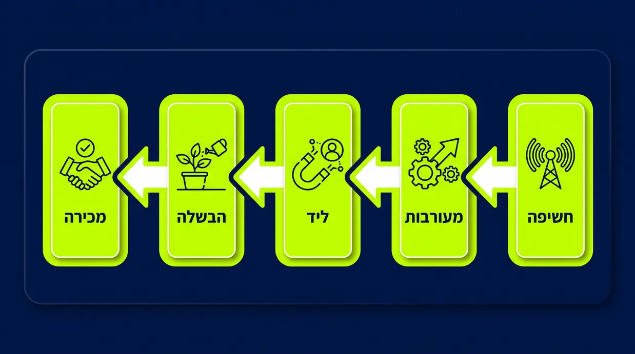 תרשים מסע לקוח דיגיטלי מחמישה שלבים מהחשיפה ועד המכירה