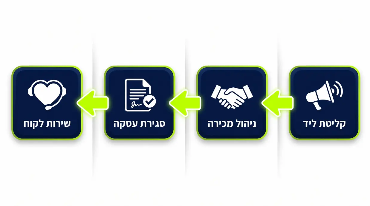תרשים זרימה בעברית המציג מסע לקוח מקליטת ליד דרך ניהול מכירה וסגירת עסקה ועד שירות לקוח