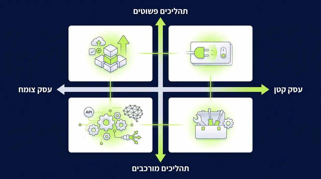 מטריצת החלטה בעברית הבוחנת גודל עסק ומורכבות תהליכים לבחירה בין CRM מדף ל-CRM מותאם אישית