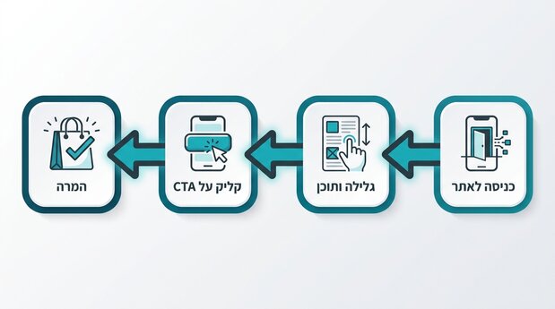 אינפוגרפיקה של משפך המרה במובייל מהכניסה לאתר ועד ביצוע המרה