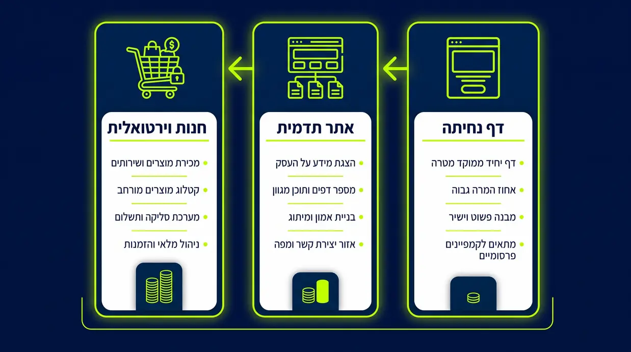אינפוגרפיקה בעברית שמשווה בין דף נחיתה, אתר תדמית וחנות וירטואלית