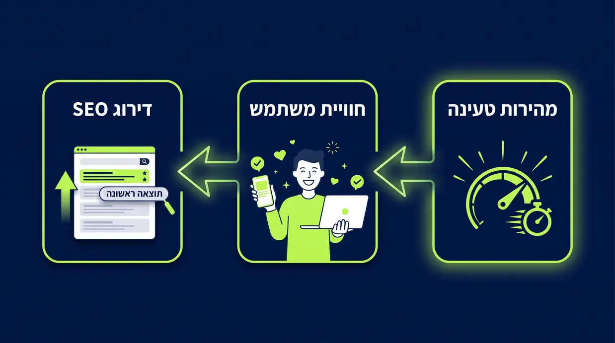 אינפוגרפיקה בעברית שממחישה את הקשר בין מהירות טעינה, חוויית משתמש ודירוג SEO