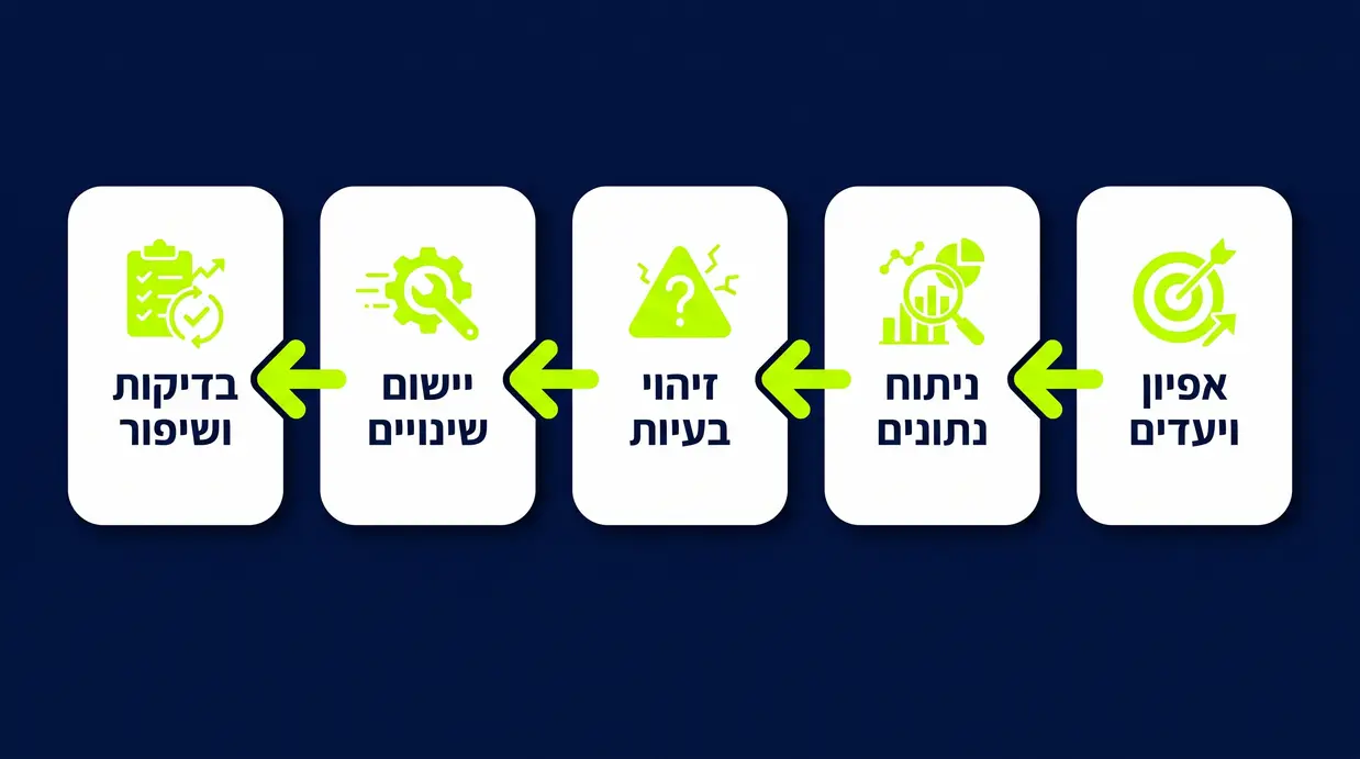 תרשים זרימה בעברית המציג מתודולוגיית חמישה שלבים לשיפור חוויית משתמש באתר עסקי