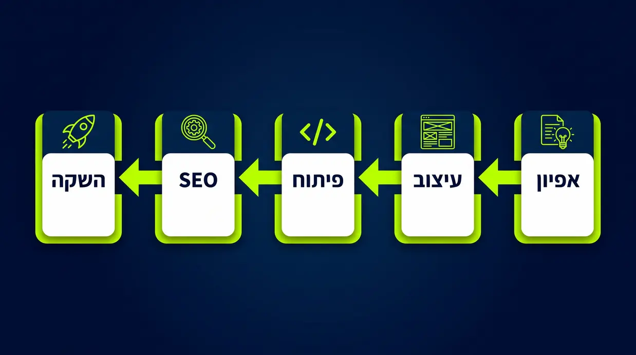 תרשים זרימה בעברית של שלבי בניית אתר וורדפרס לעסק קטן